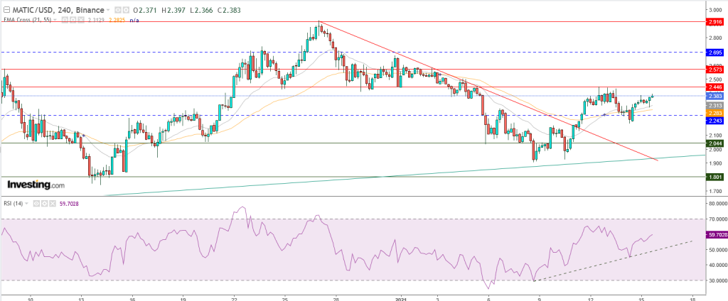 سعر عملة ماتيك مقابل الدولار تحليل فني 