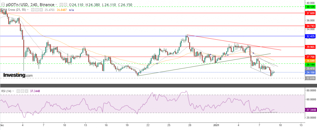 عملة بولكا دوت مقابل الدولار الرقمي تحليل وأهداف 09 يناير