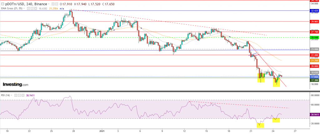 عملة بولكا دوت مقابل الدولار الرقمي تحليل وأهداف 25 يناير