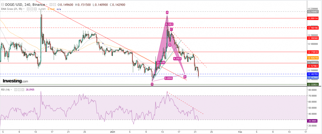 عملة دوجكوين الرقمية ما هي فرص التداول؟