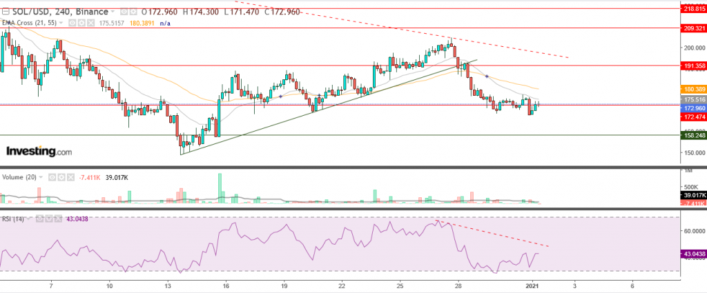 عملة سولانا الرقمية مقابل الدولار تحليل 1 يناير
