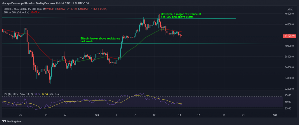 أداء عملة البيتكوين BTC في الفترة الماضية | المصدر: TradingView