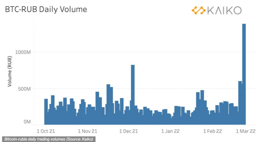 أحجام تداول البيتكوين مقابل الروبل الروسي اليومية | المصدر: Kaiko