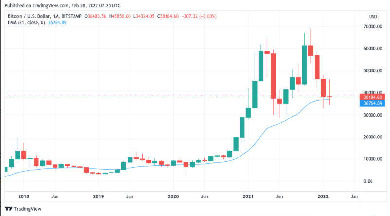 مخطط شمعة البيتكوين مقابل الدولار لشهر واحد (Bitstamp) مع 21 EMA | المصدر: TradingView