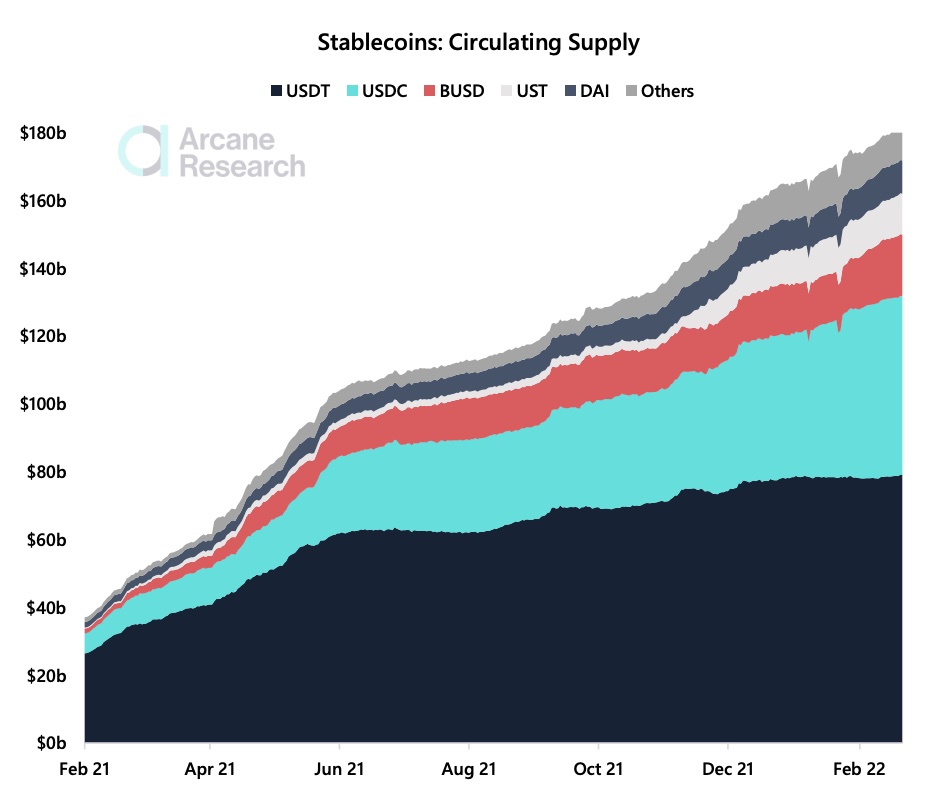 إجمالي المعروض من العملات المستقرة | المصدر: Arcane Research