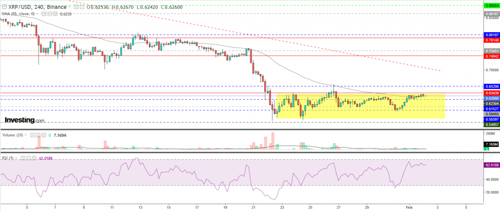 تحليل سعر الريبل مقابل الدولار تحليل 02 فبراير