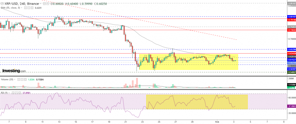 تحليل سعر الريبل مقابل الدولار تحليل 03 فبراير