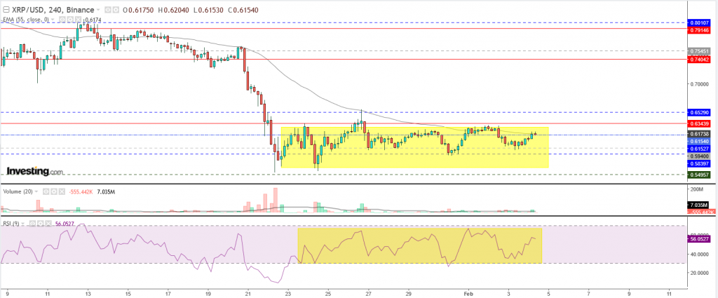 تحليل سعر الريبل مقابل الدولار تحليل 04 فبراير