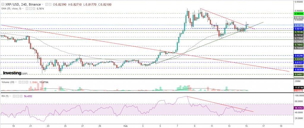 تحليل سعر الريبل مقابل الدولار تحليل 15 فبراير