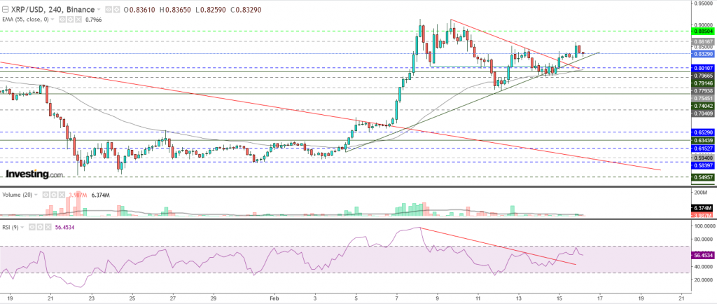 تحليل سعر الريبل مقابل الدولار تحليل 16 فبراير