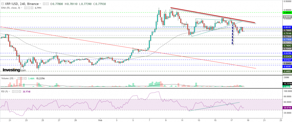 تحليل سعر الريبل مقابل الدولار تحليل 18 فبراير