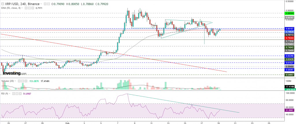 تحليل سعر الريبل مقابل الدولار تحليل 19 فبراير