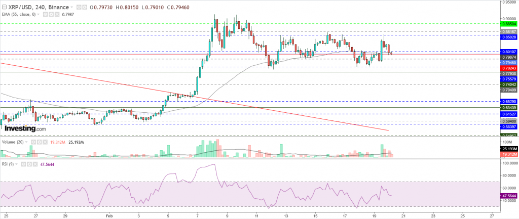 تحليل سعر الريبل مقابل الدولار تحليل 20 فبراير