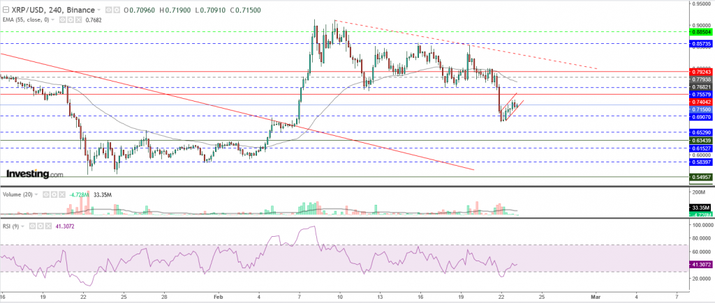 تحليل سعر الريبل مقابل الدولار تحليل 23 فبراير