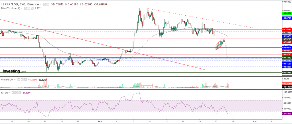 تحليل سعر الريبل مقابل الدولار تحليل 24 فبراير