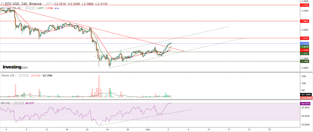 تحليل عملة EOS مقابل الدولار تحليل فرص التداول