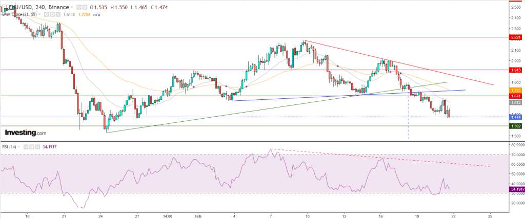 سعر إنجين كوين مقابل الدولار أين ينتهي الهبوط؟