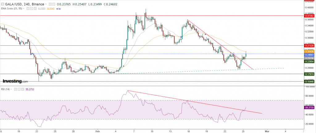 عملة جالا الرقمية مقابل الدولار ما هي فرص التداول؟