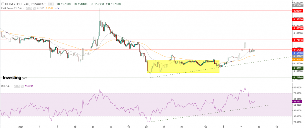 عملة دوجكوين الرقمية مقابل الدولار تحليل 09 فبراير