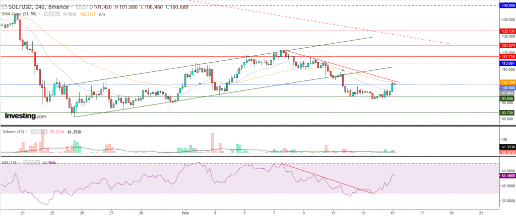 عملة سولانا الرقمية مقابل الدولار تحليل وأهداف 15 فبراير