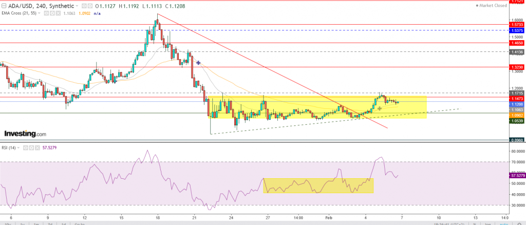 عملة كاردانو مقابل الدولار ماذا بعد فشل اختراق 1.17$؟