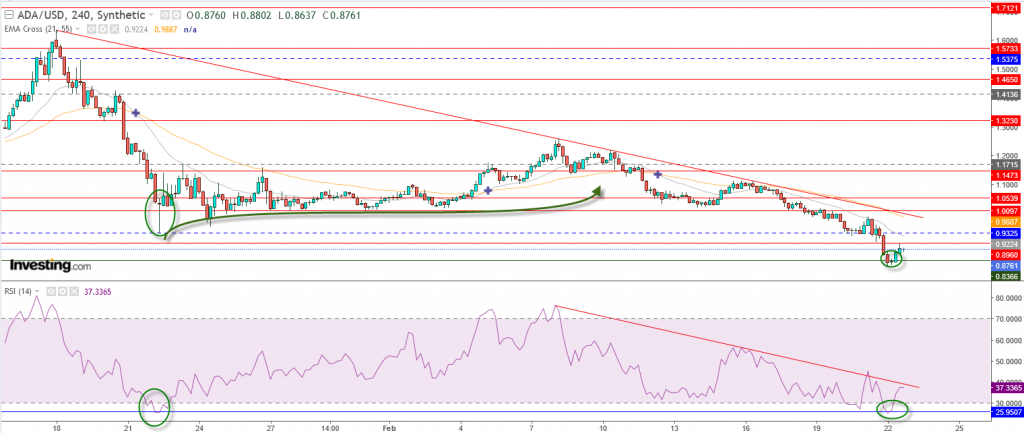 عملة كاردانو مقابل الدولار ماذا بعد كسر 1$؟