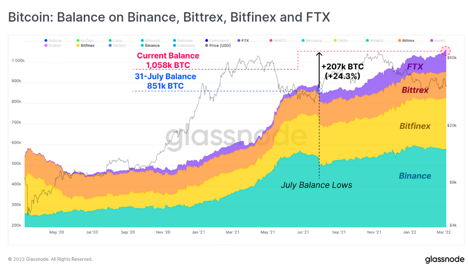 بورصات FTX وBinance وBittrex وBitfinex تشهد تدفقات البيتكوين الإيجابية منذ يوليو 2021 | المصدر: Glassnode