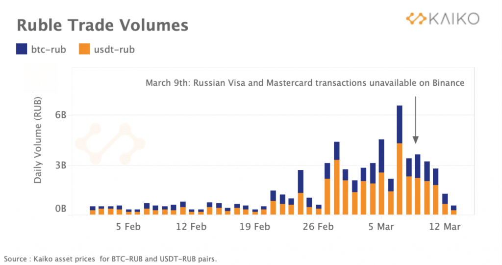 انخفاض أحجام العملات المشفرة في روسيا بعد حجب بينانس فيزا وماستركارد 