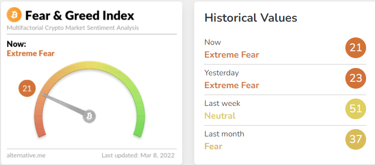 مؤشر Crypto Fear and Greed Index | المصدر: alternative.me