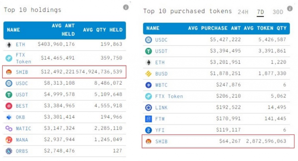 Shiba Inu ثالث أكثر رمز مملوك على الإيثريوم | المصدر: WhaleStats.com