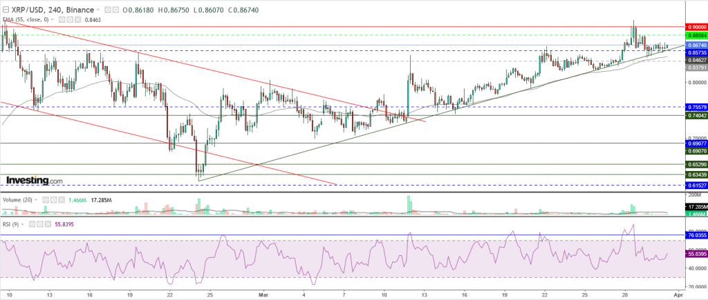 تحليل سعر الريبل مقابل الدولار تحليل - 31 مارس