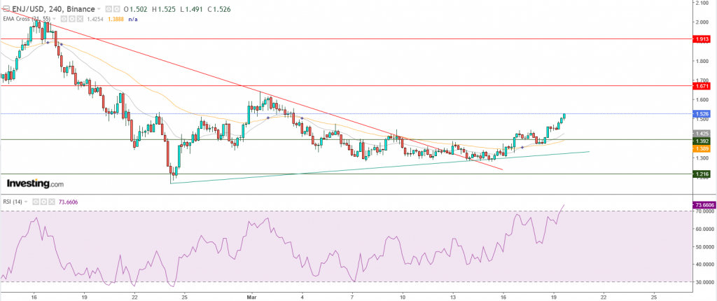 سعر إنجين كوين مقابل الدولار ارتفع 18% ما هو المستهدف؟