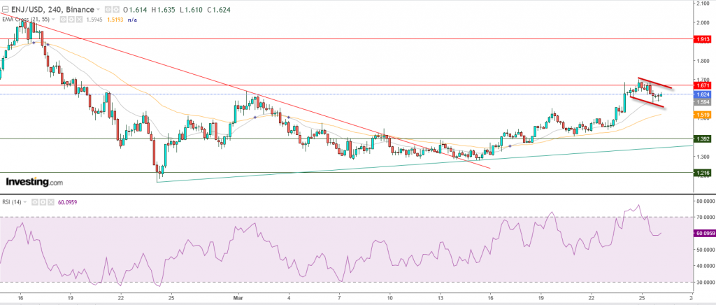 سعر إنجين كوين مقابل الدولار فشل في اختراق 1.67$، ماذا بعد؟