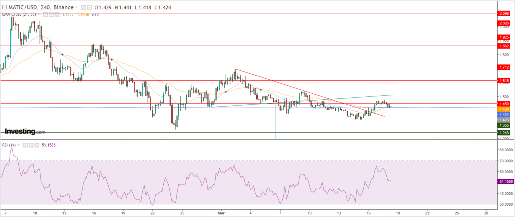 سعر عملة ماتيك فشل في اختراق 1.50$ ما هو المستهدف؟