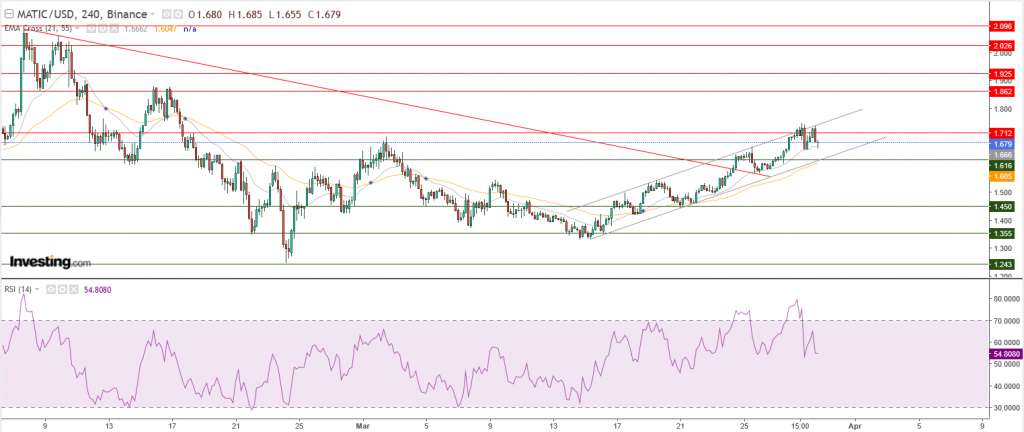 سعر عملة ماتيك مقابل الدولار عند مناطق 1.70 $، هل ينهار من جديد؟