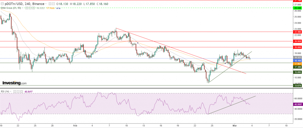 عملة بولكا دوت مقابل الدولار الرقمي إلى أين؟