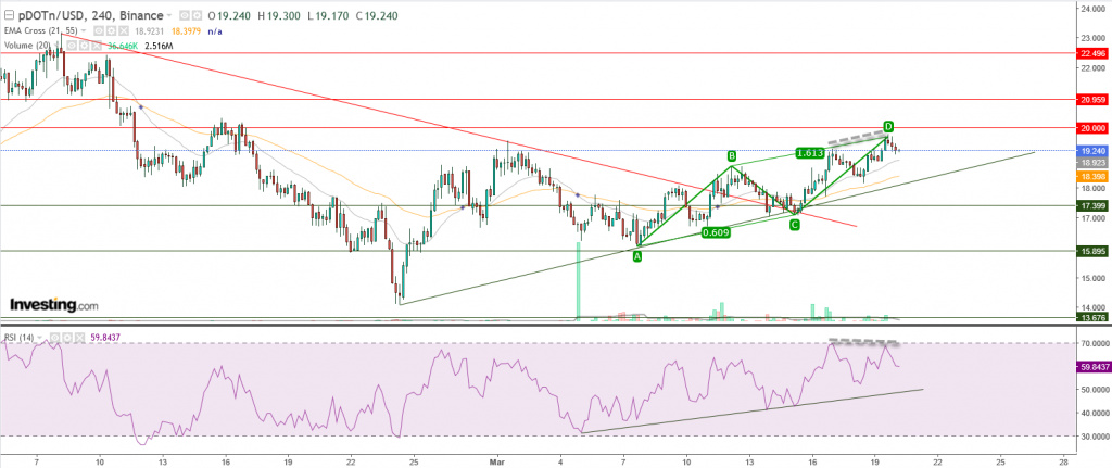 عملة بولكا دوت مقابل الدولار الرقمي تحليل وأهداف20 مارس