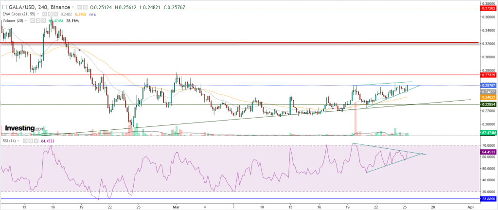 عملة جالا الرقمية مقابل الدولار عند مستويات 0.26 $ ماذا بعد؟