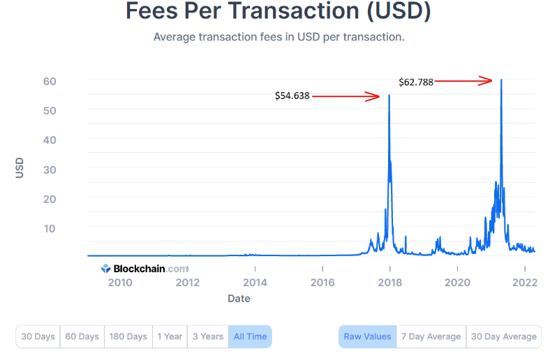 متوسط رسوم معاملات BTC المرتفعة على الإطلاق | المصدر: blockchain.com