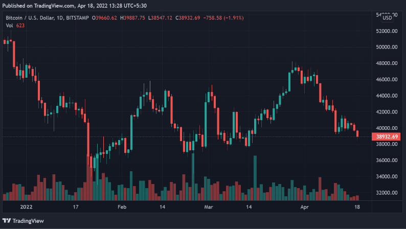 مخطط سعر سوق البيتكوين 2022 | المصدر: TradingView