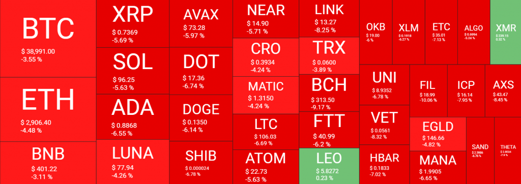 سوق التشفير يخسر 80 مليار دولار في يوم واحد والبيتكوين أسفل الـ40 ألف دولار | المصدر: quantifycrypto