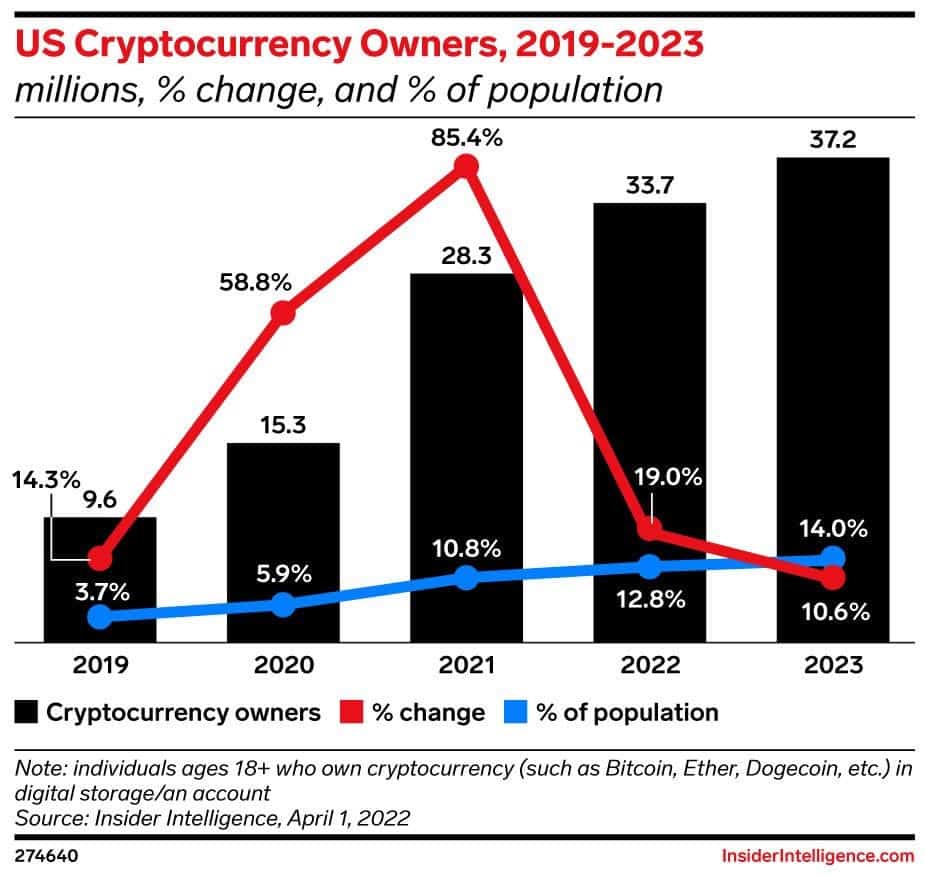 بحث: أكثر من 10% من الأمريكيين سيمتلكون التشفير بحلول نهاية 2022 | المصدر: Insiderintelligence.com 