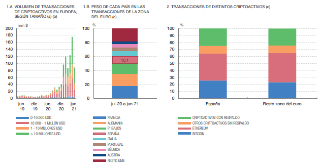 معاملات العملات المشفرة في إسبانيا وبقية أوروبا | المصدر: البنك المركزي الاسباني