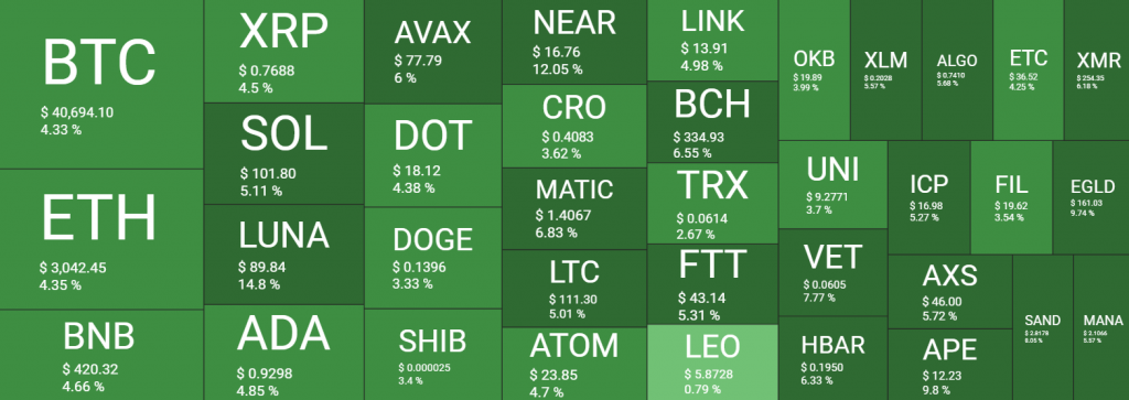 العملات الرقمية تنتفض بالأخضر والبيتكوين تعود لمستوى الـ40 ألف دولار | المصدر: quantify crypto