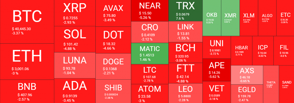 سوق التشفير يخسر 100 مليار دولار في يوم واحد وسط انخفاض البيتكوين إلى 40 ألف دولار | المصدر: quantifycrypto