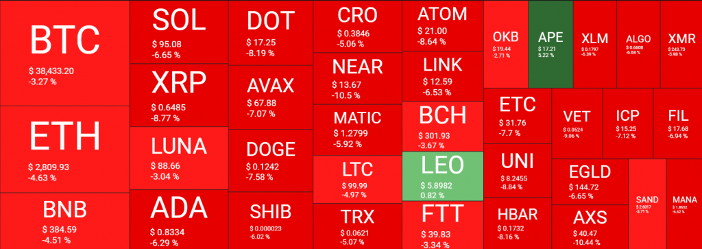 العملات المشفرة تخسر 80 مليار دولار.. والبيتكوين تصل إلى أدنى مستوياتها في 40 يوماً | المصدر: quantifycrypto