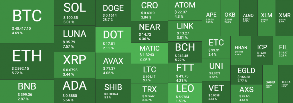 الدوجكوين يقود سوق العملات الرقمية للارتفاع والبيتكوين تنتفض إلى 40 ألف دولار أمريكي مجدداً | المصدر: quantifycrypto