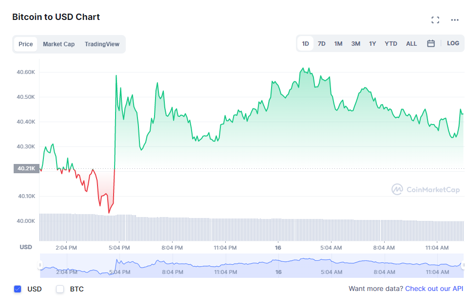 البيتكوين تتمسك بمستوى 40 ألف دولار | المصدر: كوين ماركت كاب