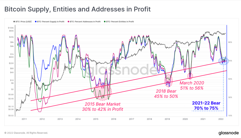 Glassnode: ثلاثة أرباع عناوين البيتكوين ما زالت في ربح رغم انخفاض الأسعار | المصدر: Glassnode