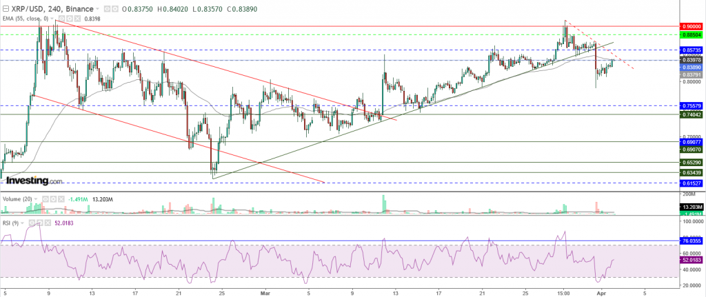 تحليل سعر الريبل مقابل الدولار تحليل - 02 أبريل